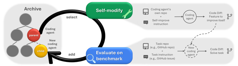 DGM: Self-Improving AI Agents That Evolve Their Own Code Without Human Redesign